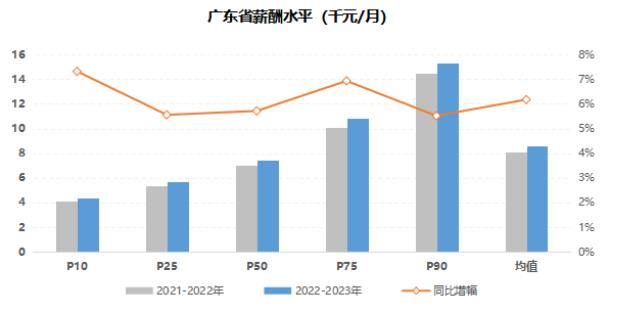 全省薪酬稳中有进！广州人才集团发布2022-2023年广东地区薪酬趋势